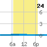 Tchefuncta River tide chart for Sunday, March 24, 2024