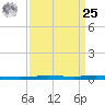 Tchefuncta River tide chart for Monday, March 25, 2024
