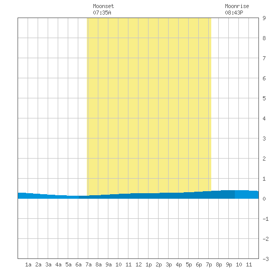 Tchefuncta River tide chart for Tuesday, March 26, 2024