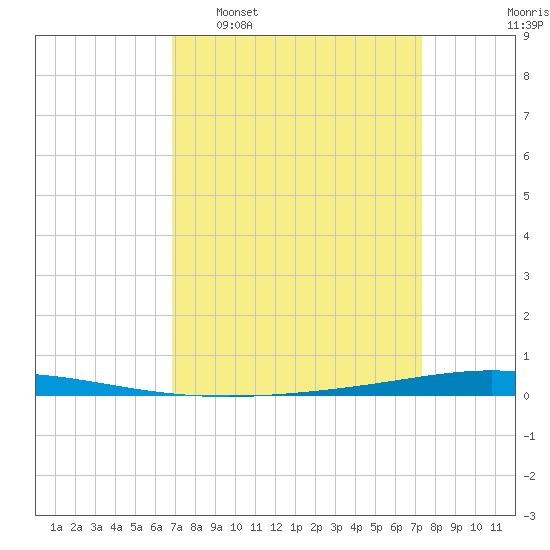 Tchefuncta River tide chart for Friday, March 29, 2024