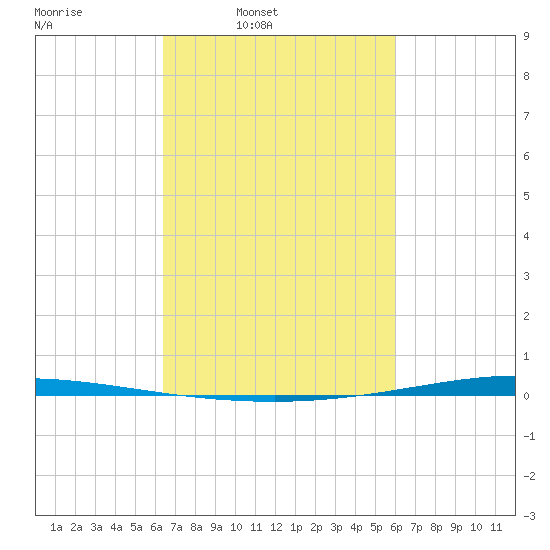 Tchefuncta River tide chart for Saturday, March 2, 2024