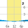 Tchefuncta River tide chart for Saturday, March 2, 2024