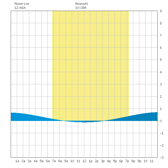 Tchefuncta River tide chart for Sunday, March 31, 2024