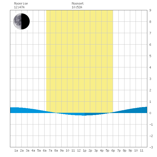 Tchefuncta River tide chart for Sunday, March 3, 2024