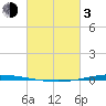 Tchefuncta River tide chart for Sunday, March 3, 2024