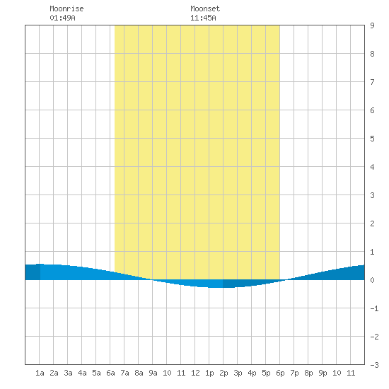 Tchefuncta River tide chart for Monday, March 4, 2024