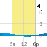 Tchefuncta River tide chart for Monday, March 4, 2024