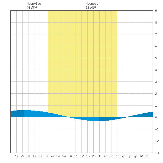 Tchefuncta River tide chart for Tuesday, March 5, 2024
