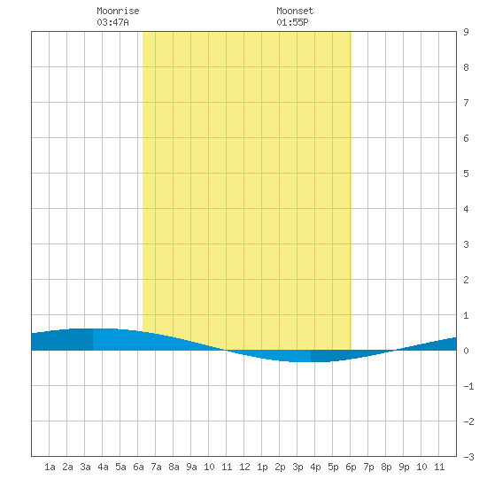 Tchefuncta River tide chart for Wednesday, March 6, 2024