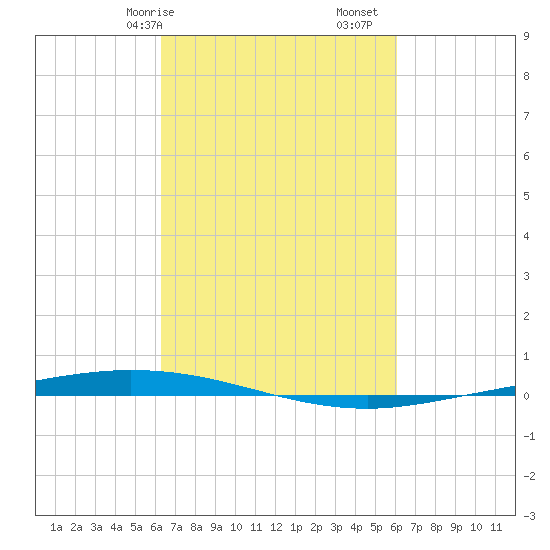 Tchefuncta River tide chart for Thursday, March 7, 2024
