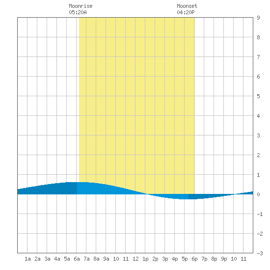 Tchefuncta River tide chart for Friday, March 8, 2024