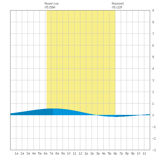 Tchefuncta River tide chart for Saturday, March 9, 2024