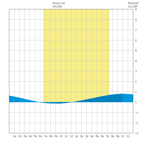 Tchefuncta River tide chart for Thursday, April 11, 2024