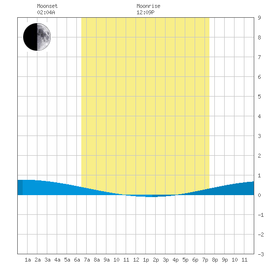 Tchefuncta River tide chart for Monday, April 15, 2024