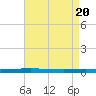 Tchefuncta River tide chart for Saturday, April 20, 2024