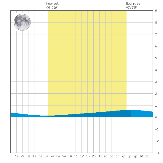 Tchefuncta River tide chart for Tuesday, April 23, 2024