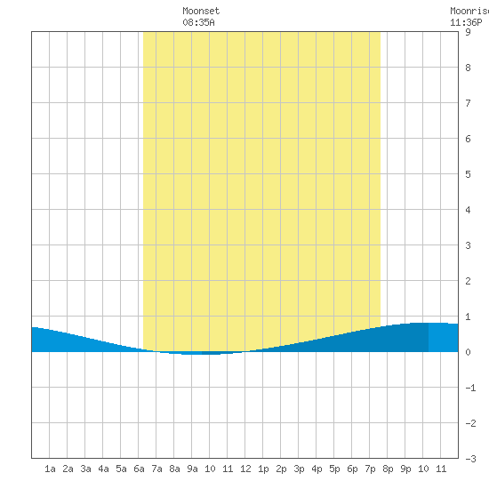 Tchefuncta River tide chart for Saturday, April 27, 2024