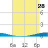 Tchefuncta River tide chart for Sunday, April 28, 2024