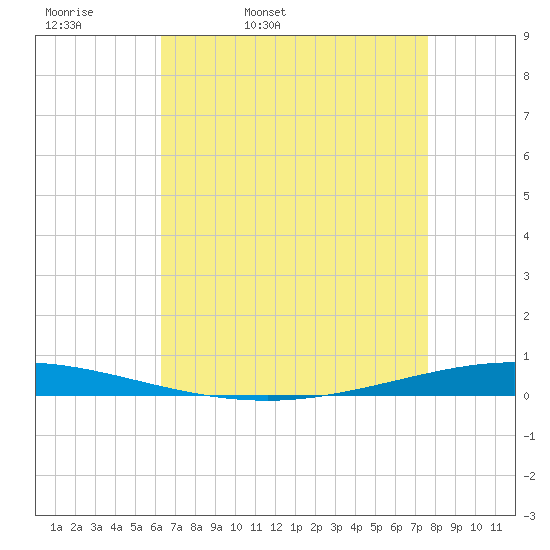 Tchefuncta River tide chart for Monday, April 29, 2024