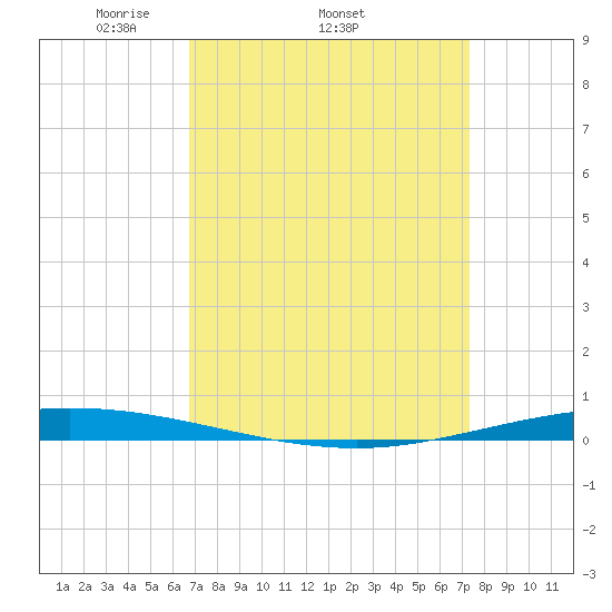 Tchefuncta River tide chart for Tuesday, April 2, 2024