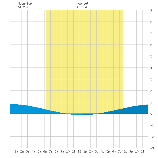 Tchefuncta River tide chart for Tuesday, April 30, 2024