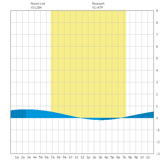Tchefuncta River tide chart for Wednesday, April 3, 2024