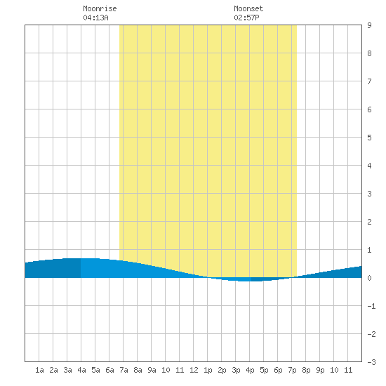 Tchefuncta River tide chart for Thursday, April 4, 2024