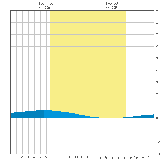 Tchefuncta River tide chart for Friday, April 5, 2024