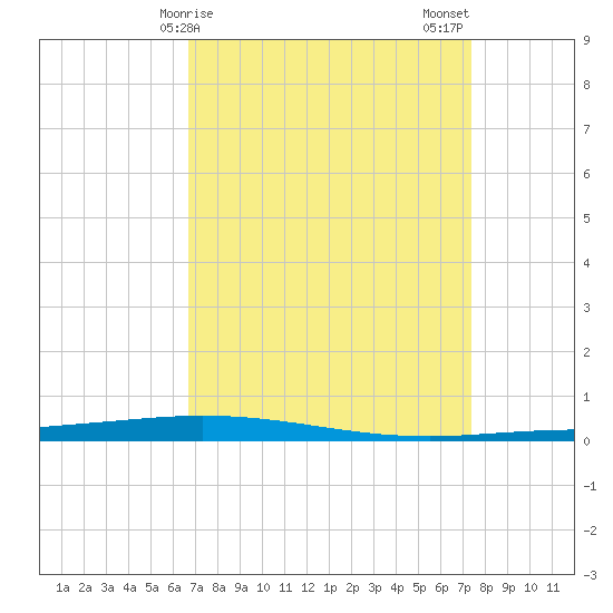 Tchefuncta River tide chart for Saturday, April 6, 2024