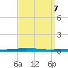 Tchefuncta River tide chart for Sunday, April 7, 2024
