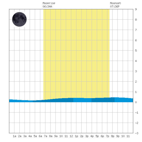 Tchefuncta River tide chart for Monday, April 8, 2024