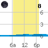 Tchefuncta River tide chart for Monday, April 8, 2024
