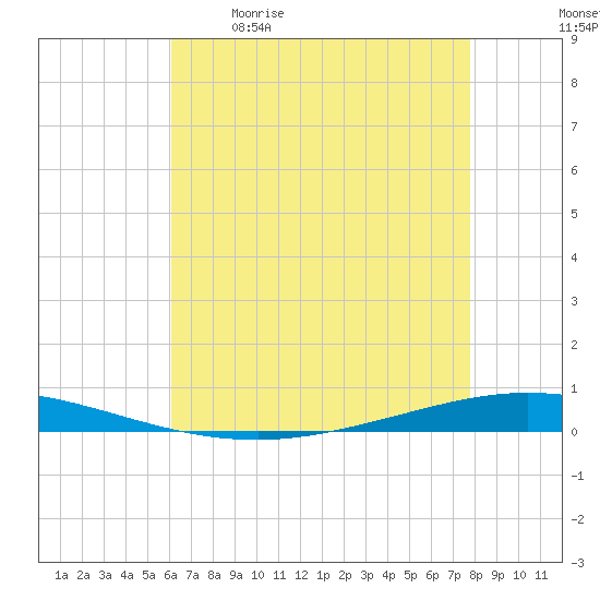 Tchefuncta River tide chart for Saturday, May 11, 2024