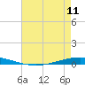 Tchefuncta River tide chart for Saturday, May 11, 2024