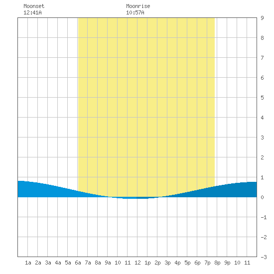 Tchefuncta River tide chart for Monday, May 13, 2024