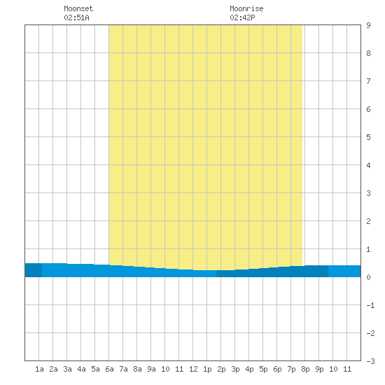 Tchefuncta River tide chart for Friday, May 17, 2024