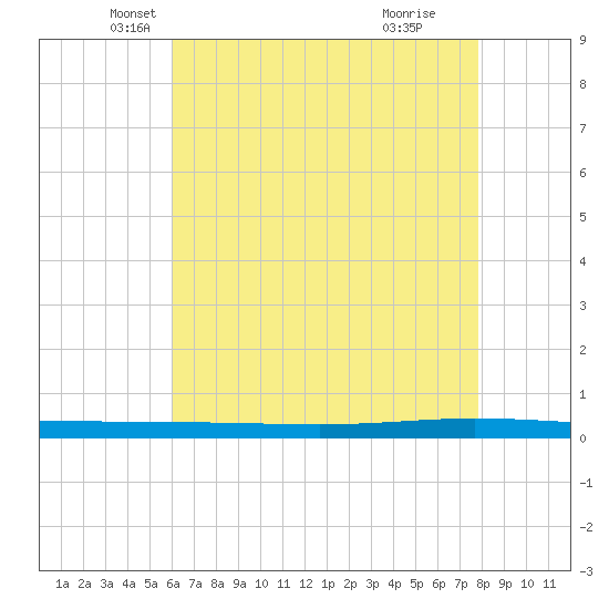 Tchefuncta River tide chart for Saturday, May 18, 2024