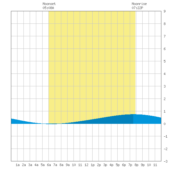 Tchefuncta River tide chart for Wednesday, May 22, 2024