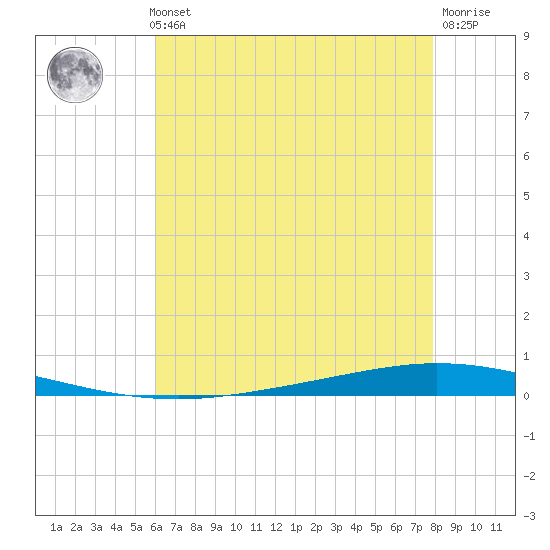 Tchefuncta River tide chart for Thursday, May 23, 2024