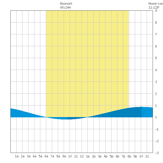 Tchefuncta River tide chart for Sunday, May 26, 2024