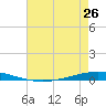 Tchefuncta River tide chart for Sunday, May 26, 2024