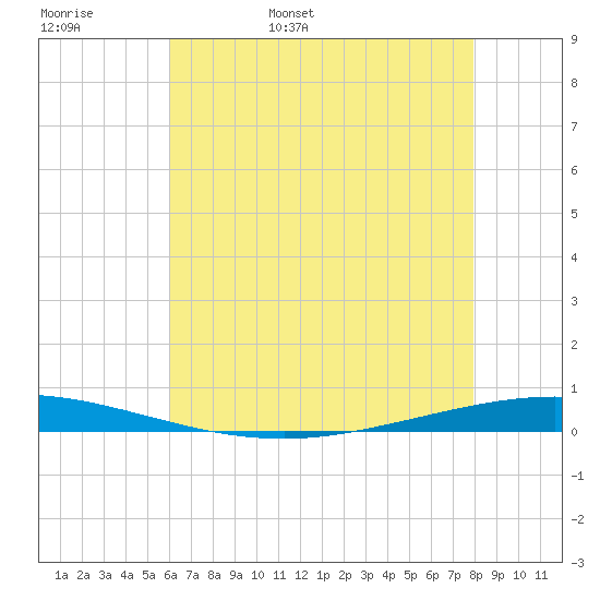 Tchefuncta River tide chart for Tuesday, May 28, 2024