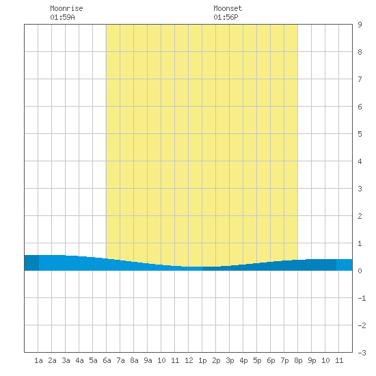 Tchefuncta River tide chart for Friday, May 31, 2024