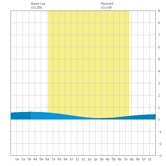 Tchefuncta River tide chart for Friday, May 3, 2024