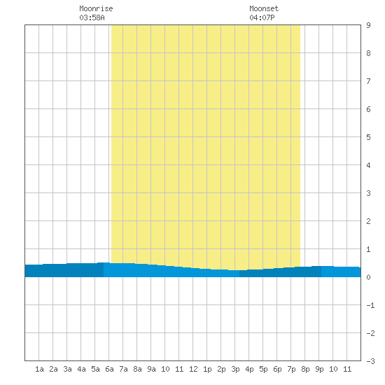 Tchefuncta River tide chart for Saturday, May 4, 2024