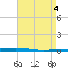 Tchefuncta River tide chart for Saturday, May 4, 2024