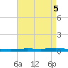 Tchefuncta River tide chart for Sunday, May 5, 2024