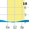 Tchefuncta River tide chart for Monday, June 10, 2024
