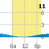 Tchefuncta River tide chart for Tuesday, June 11, 2024