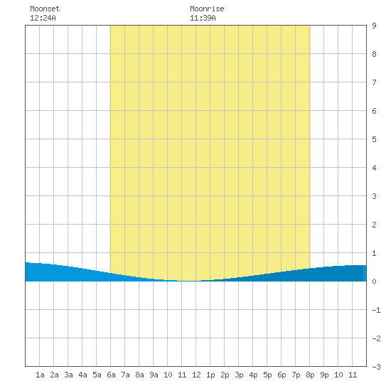 Tchefuncta River tide chart for Wednesday, June 12, 2024